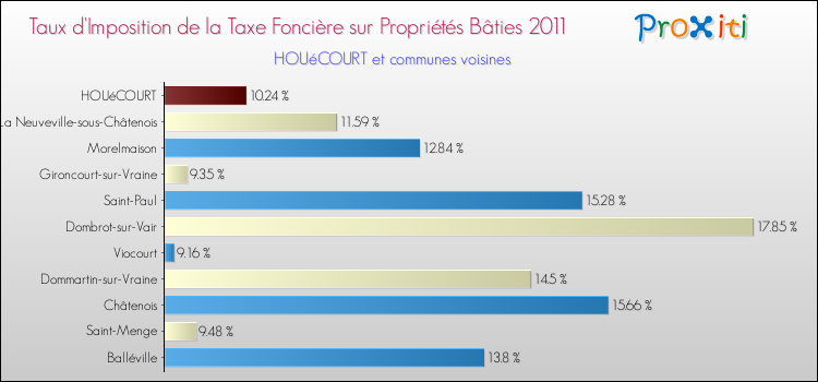 Taux d'imposition de la taxe foncière sur le bati 2011 pour HOUéCOURT et les communes proches Comparaison des taux d'imposition de la taxe foncière sur le bati 2011 pour HOUéCOURT et les communes voisines
