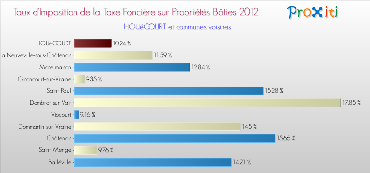 Taux d'imposition de la taxe foncière sur le bati 2012 pour HOUéCOURT et les communes proches Comparaison des taux d'imposition de la taxe foncière sur le bati 2012 pour HOUéCOURT et les communes voisines