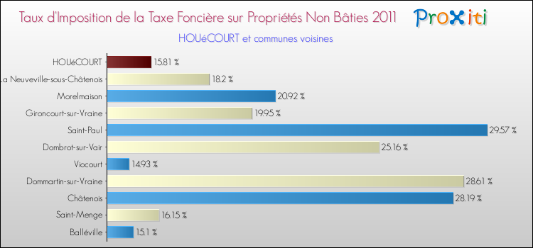 Taux d'imposition de la taxe foncière sur les immeubles et terrains non batis 2011 pour HOUéCOURT et les communes proches Comparaison des taux d'imposition de la taxe foncière sur les immeubles et terrains non batis 2011 pour HOUéCOURT et les communes voisines