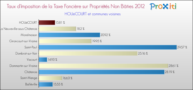 Taux d'imposition de la taxe foncière sur les immeubles et terrains non batis 2012 pour HOUéCOURT et les communes proches Comparaison des taux d'imposition de la taxe foncière sur les immeubles et terrains non batis 2012 pour HOUéCOURT et les communes voisines