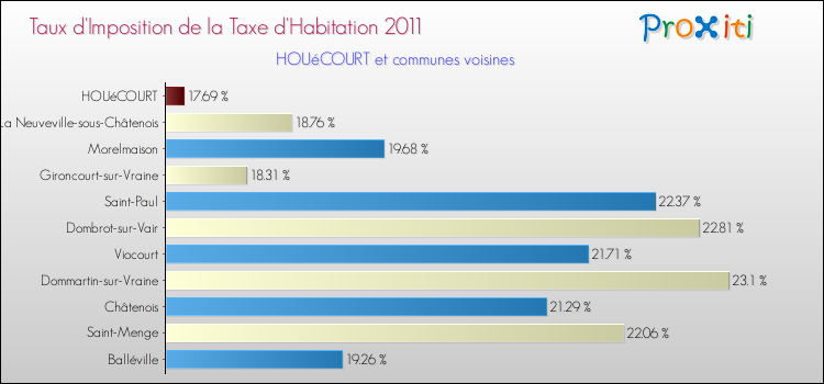 Taux d'imposition de la taxe d'habitation 2011 pour HOUéCOURT et les communes proches Comparaison des taux d'imposition de la taxe d'habitation 2011 pour HOUéCOURT et les communes voisines