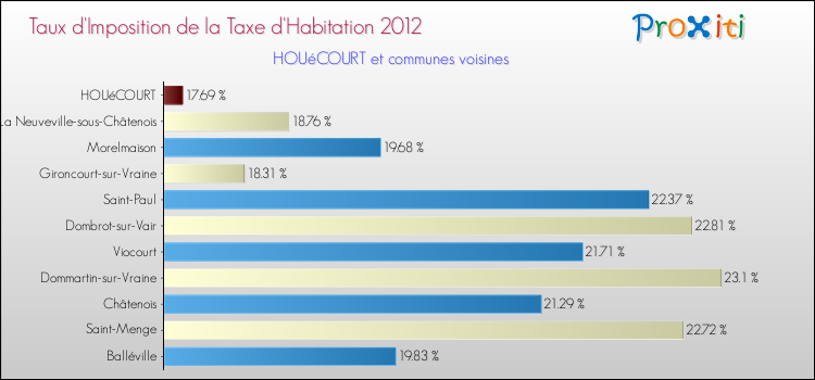 Taux d'imposition de la taxe d'habitation 2012 pour HOUéCOURT et les communes proches Comparaison des taux d'imposition de la taxe d'habitation 2012 pour HOUéCOURT et les communes voisines