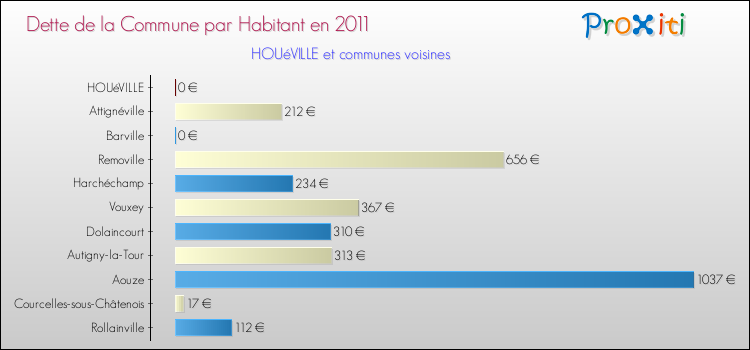 Dette par habitant de la commune en 2011 pour HOUéVILLE et les communes proches Comparaison de la dette par habitant de la commune en 2011 pour HOUéVILLE et les communes voisines