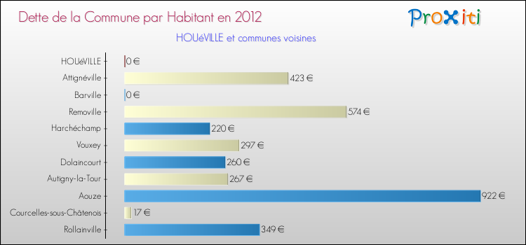 Dette par habitant de la commune en 2012 pour HOUéVILLE et les communes proches Comparaison de la dette par habitant de la commune en 2012 pour HOUéVILLE et les communes voisines