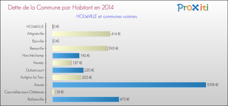 Dette par habitant de la commune en 2014 pour HOUéVILLE et les communes proches Comparaison de la dette par habitant de la commune en 2014 pour HOUéVILLE et les communes voisines