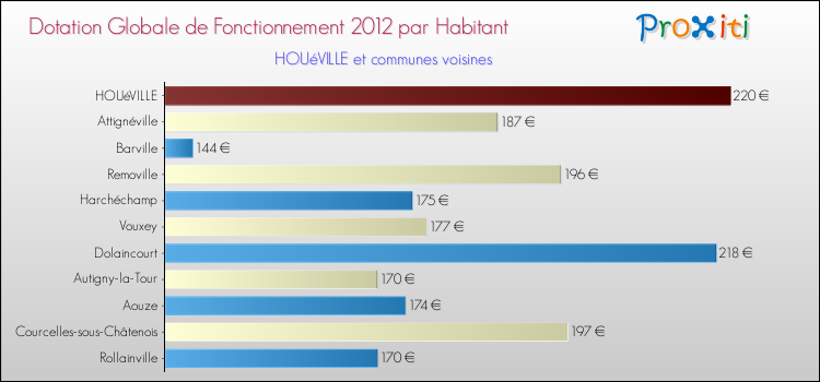Montant des dotations globales de fonctionnement DGF par Habitant pour HOUéVILLE et les communes proches Comparaison des des dotations globales de fonctionnement DGF par habitant pour HOUéVILLE et les communes voisines