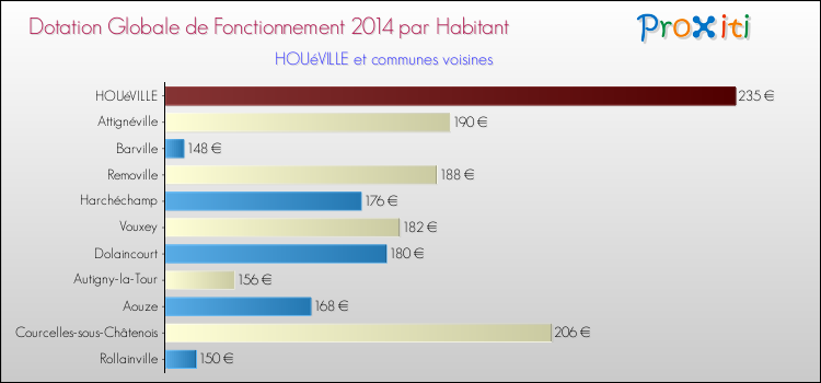 Montant des dotations globales de fonctionnement DGF par Habitant pour HOUéVILLE et les communes proches en 2014. Comparaison des des dotations globales de fonctionnement DGF par habitant pour HOUéVILLE et les communes voisines en 2014.