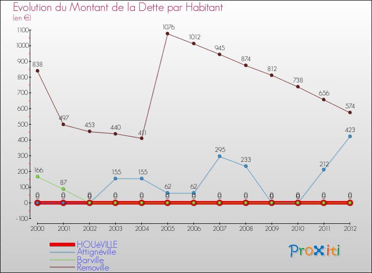 Evolution de la dette par habitant pour la commune de HOUéVILLE et les communes proches de 2000 à 2012 Comparaison de la dette par habitant pour HOUéVILLE et les communes voisines de 2000 à 2012