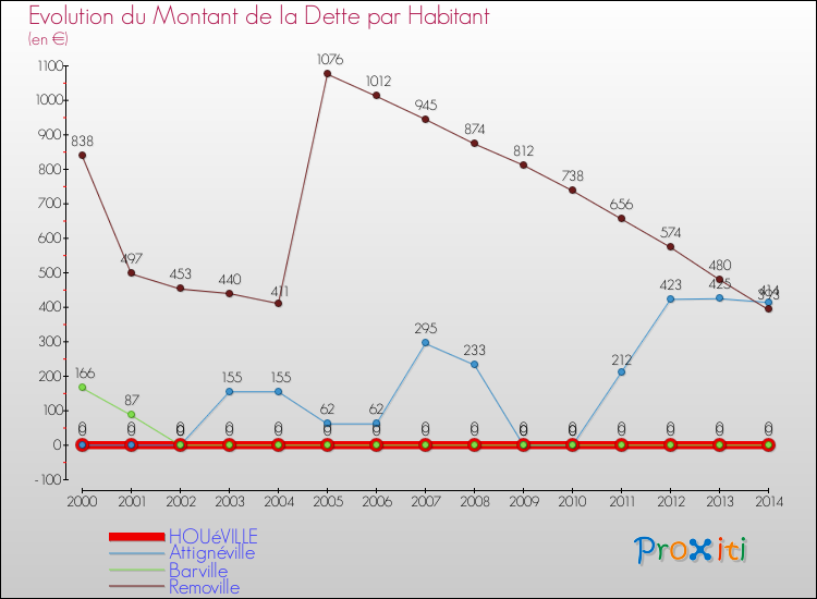 Evolution de la dette par habitant pour la commune de HOUéVILLE et les communes proches de 2000 à 2014 Comparaison de la dette par habitant pour HOUéVILLE et les communes voisines de 2000 à 2014