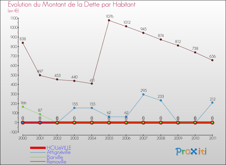 Evolution de la dette par habitant pour la commune de HOUéVILLE et les communes proches Comparaison de la dette par habitant pour HOUéVILLE et les communes voisines