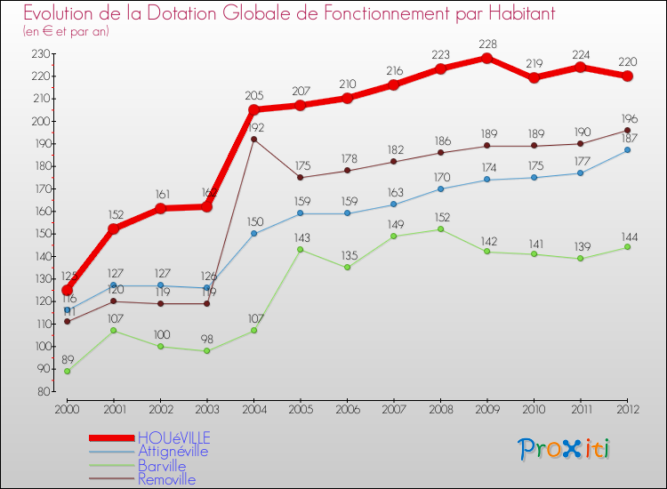 Evolution et montant de la dotation globale de fonctionnement par Habitant pour HOUéVILLE et les communes proches Comparaison des dotations globales de fonctionnement par habitant pour HOUéVILLE et les communes voisines