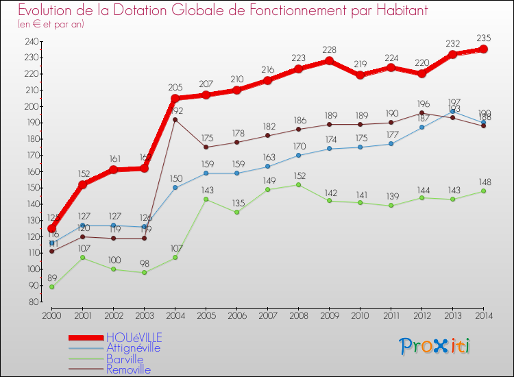 Evolution et montant de la dotation globale de fonctionnement par Habitant pour HOUéVILLE et les communes proches de 2000 à 2014. Comparaison des dotations globales de fonctionnement par habitant pour HOUéVILLE et les communes voisines de 2000 à 2014.