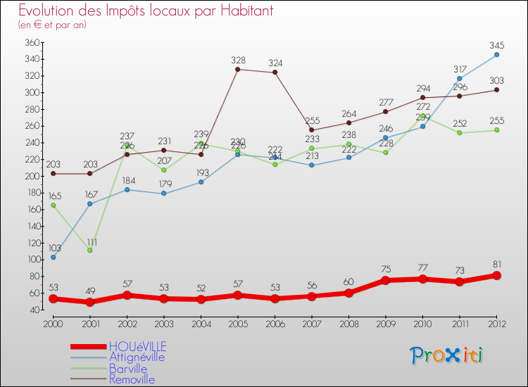 Evolution et montant des impôts locaux par Habitant pour HOUéVILLE et les communes proches Comparaison des impôts locaux par habitant pour HOUéVILLE et les communes voisines