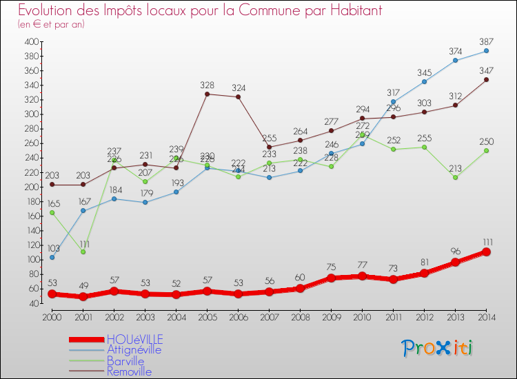 Evolution et montant des impôts locaux par Habitant pour HOUéVILLE et les communes proches de 2000 à 2014 Comparaison des impôts locaux par habitant pour HOUéVILLE et les communes voisines de 2000 à 2014