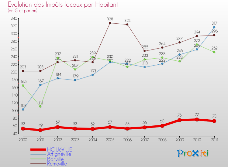 Evolution et montant des impôts locaux par Habitant pour HOUéVILLE et les communes proches Comparaison des impôts locaux par habitant pour HOUéVILLE et les communes voisines