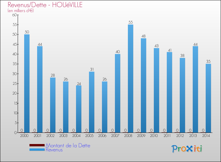 Evolution comparée de la dette et des revenus pour la commune de HOUéVILLE de 2000 à 2014 Comparaison de la dette et des revenus pour HOUéVILLE de 2000 à 2014