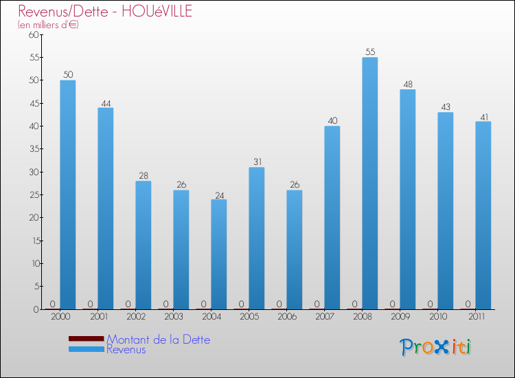 Evolution comparée de la dette et des revenus pour la commune de HOUéVILLE de 2000 à 2011 Comparaison de la dette et des revenus pour HOUéVILLE de 2000 à 2011