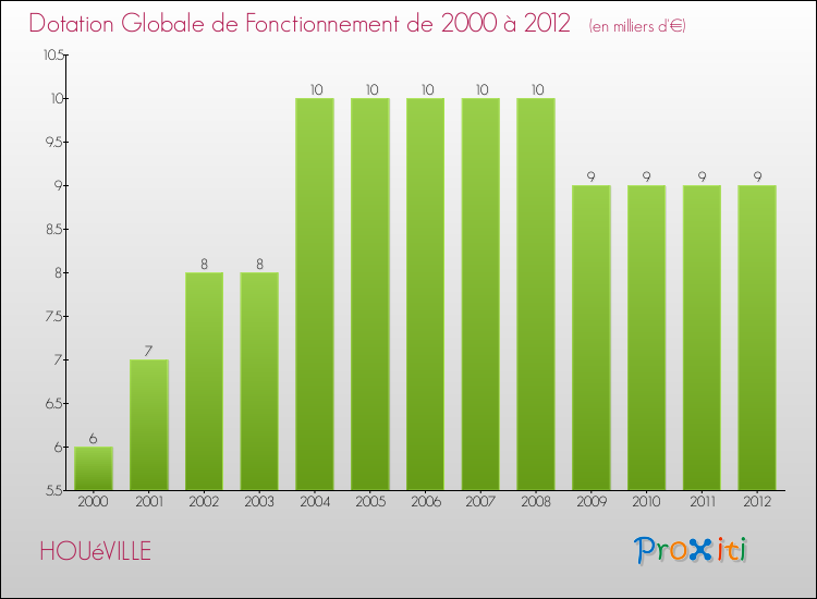 Evolution du montant de la Dotation Globale de Fonctionnement pour la commune de HOUéVILLE de 2000 à 2012 Evolution du montant de la Dotation Globale de Fonctionnement pour HOUéVILLE de 2000 à 2012