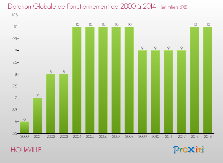 Evolution du montant de la Dotation Globale de Fonctionnement pour la commune de HOUéVILLE de 2000 à 2014 Evolution du montant de la Dotation Globale de Fonctionnement pour HOUéVILLE de 2000 à 2014
