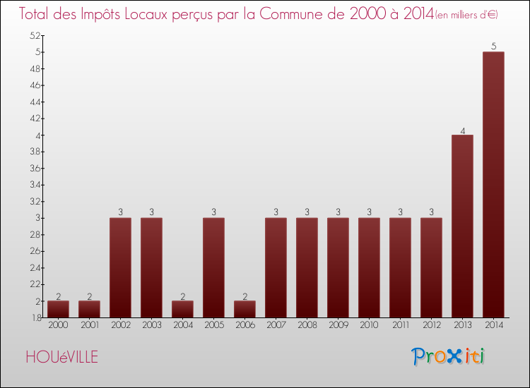 Evolution des Impôts Locaux pour la commune de HOUéVILLE de 2000 à 2014 Evolution des Impôts Locaux pour HOUéVILLE de 2000 à 2014