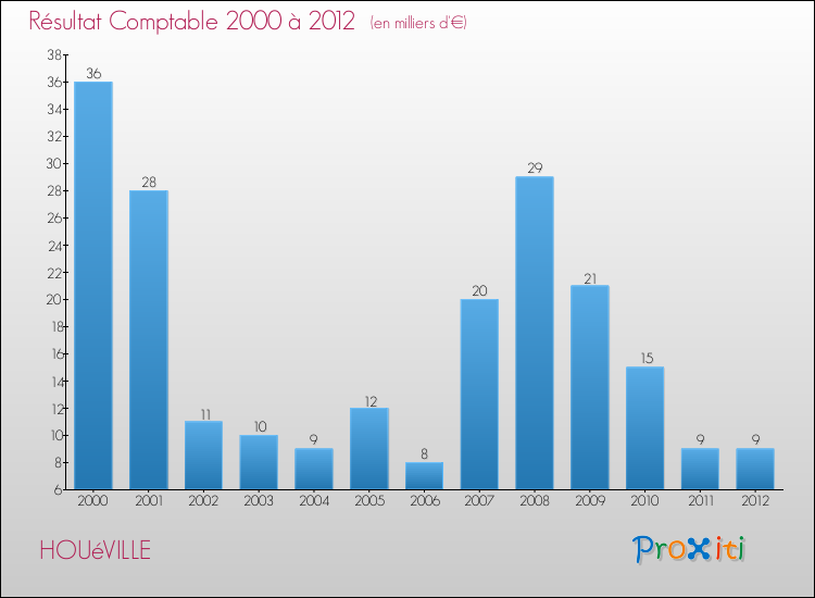 Evolution du résultat comptable pour la commune de HOUéVILLE de 2000 à 2012 Evolution du résultat comptable pour HOUéVILLE de 2000 à 2012
