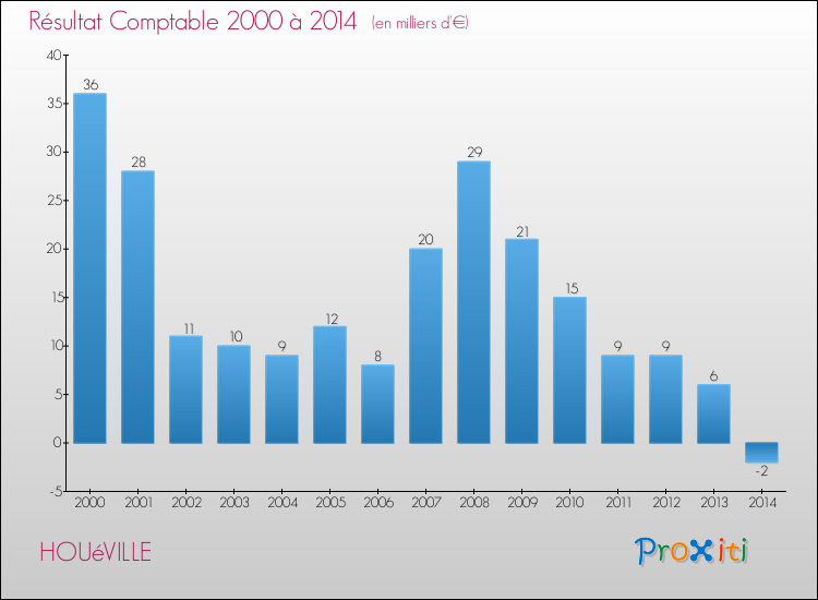 Evolution du résultat comptable pour la commune de HOUéVILLE de 2000 à 2014 Evolution du résultat comptable pour HOUéVILLE de 2000 à 2014