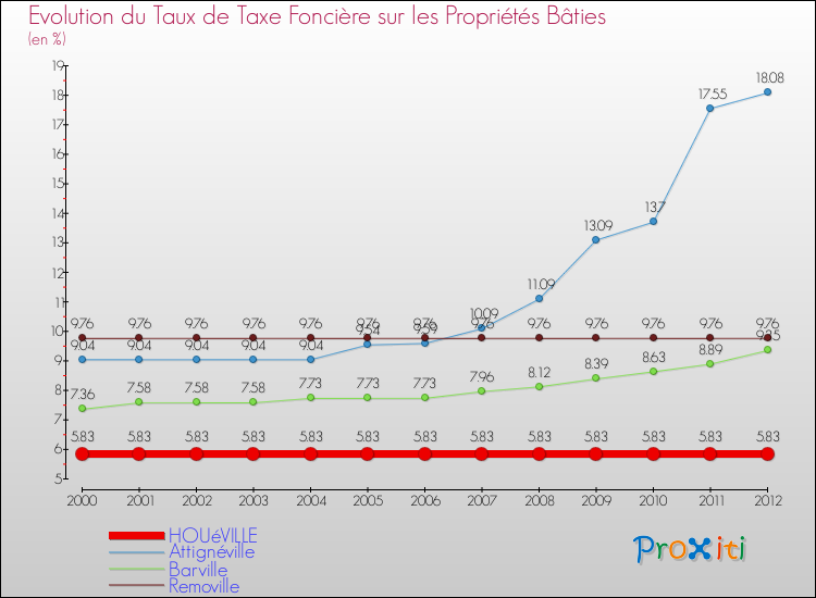 Evolution du taux de la taxe foncière sur le bati pour HOUéVILLE et les communes proches de 2000 à 2012 Comparaison des taux de taxe foncière sur le bati pour HOUéVILLE et les communes voisines de 2000 à 2012