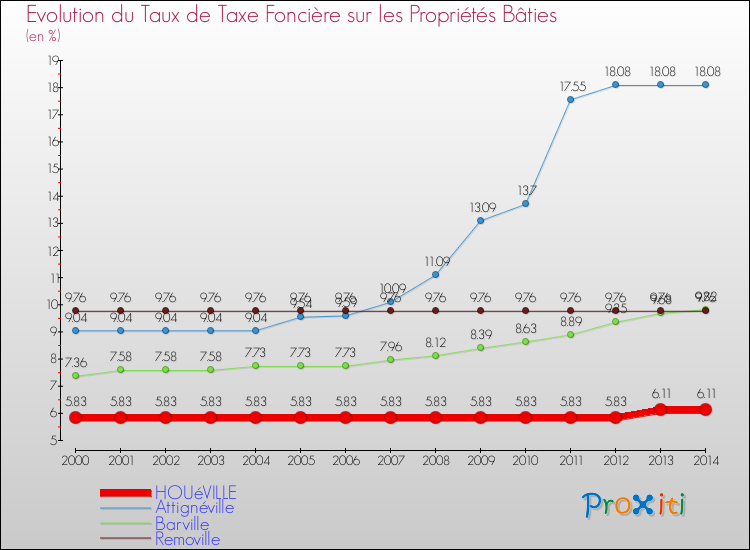 Evolution du taux de la taxe foncière sur le bati pour HOUéVILLE et les communes proches de 2000 à 2014 Comparaison des taux de taxe foncière sur le bati pour HOUéVILLE et les communes voisines de 2000 à 2014
