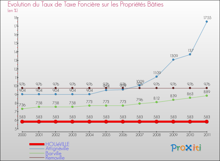 Evolution du taux de la taxe foncière sur le bati pour HOUéVILLE et les communes proches Comparaison des taux de taxe foncière sur le bati pour HOUéVILLE et les communes voisines