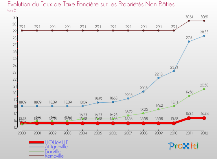 Evolution du taux de la taxe foncière sur les immeubles et terrains non batis pour HOUéVILLE et les communes proches de 2000 à 2012 Comparaison des taux de la taxe foncière sur les immeubles et terrains non batis pour HOUéVILLE et les communes voisines de 2000 à 2012