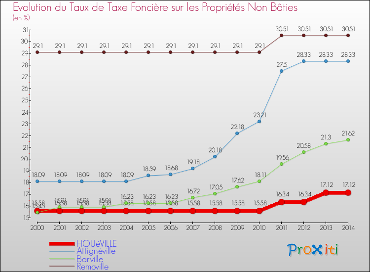 Evolution du taux de la taxe foncière sur les immeubles et terrains non batis pour HOUéVILLE et les communes proches de 2000 à 2014 Comparaison des taux de la taxe foncière sur les immeubles et terrains non batis pour HOUéVILLE et les communes voisines de 2000 à 2014