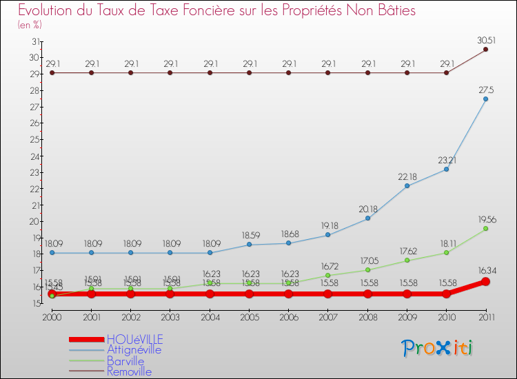 Evolution du taux de la taxe foncière sur les immeubles et terrains non batis pour HOUéVILLE et les communes proches Comparaison des taux de la taxe foncière sur les immeubles et terrains non batis pour HOUéVILLE et les communes voisines