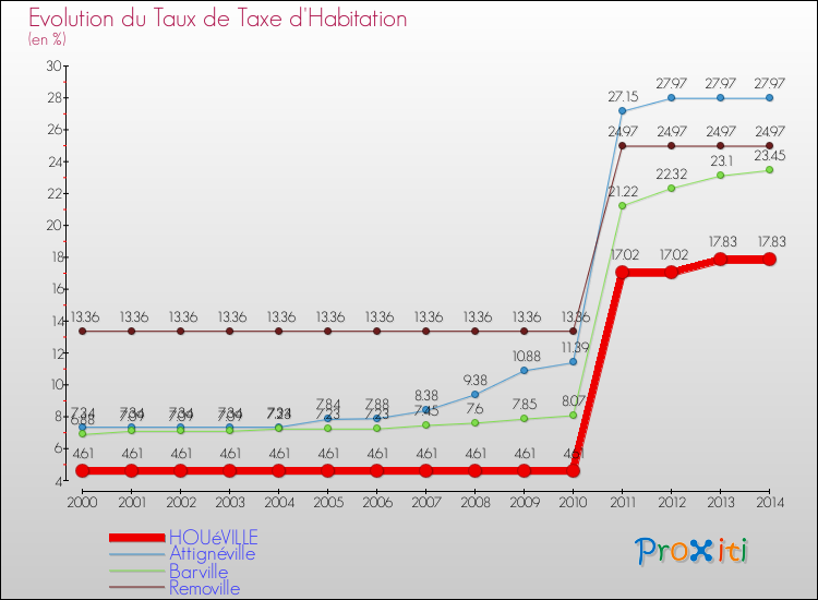 Evolution du taux de la taxe d'habitation pour HOUéVILLE et les communes proches de 2000 à 2014 Comparaison des taux de la taxe d'habitation pour HOUéVILLE et les communes voisines de 2000 à 2014