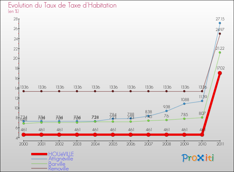 Evolution du taux de la taxe d'habitation pour HOUéVILLE et les communes proches Comparaison des taux de la taxe d'habitation pour HOUéVILLE et les communes voisines