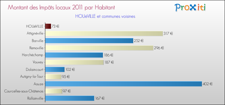 Montant des impôts locaux par Habitant pour HOUéVILLE et les communes proches Comparaison des impôts locaux par habitant pour HOUéVILLE et les communes voisines