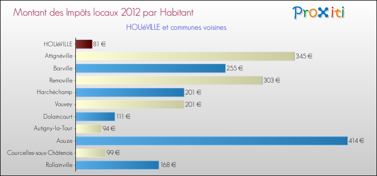 Montant des impôts locaux par Habitant pour HOUéVILLE et les communes proches Comparaison des impôts locaux par habitant pour HOUéVILLE et les communes voisines