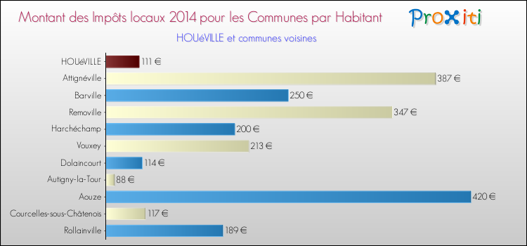 Montant des impôts locaux par Habitant pour HOUéVILLE et les communes proches en 2014 Comparaison des impôts locaux par habitant pour HOUéVILLE et les communes voisines en 2014