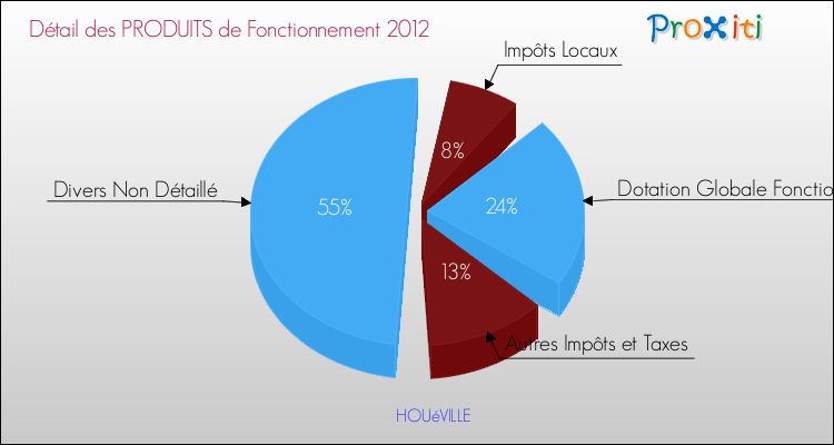 Décomposition du Budget de Fonctionnement 2012 de la commune de HOUéVILLE Budget de Fonctionnement 2012 pour la commune de HOUéVILLE