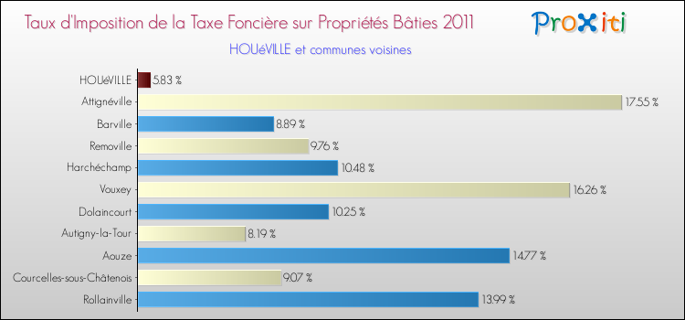 Taux d'imposition de la taxe foncière sur le bati 2011 pour HOUéVILLE et les communes proches Comparaison des taux d'imposition de la taxe foncière sur le bati 2011 pour HOUéVILLE et les communes voisines