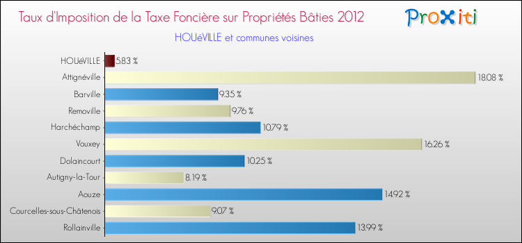 Taux d'imposition de la taxe foncière sur le bati 2012 pour HOUéVILLE et les communes proches Comparaison des taux d'imposition de la taxe foncière sur le bati 2012 pour HOUéVILLE et les communes voisines