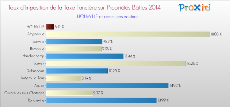 Taux d'imposition de la taxe foncière sur le bati 2014 pour HOUéVILLE et les communes proches Comparaison des taux d'imposition de la taxe foncière sur le bati 2014 pour HOUéVILLE et les communes voisines