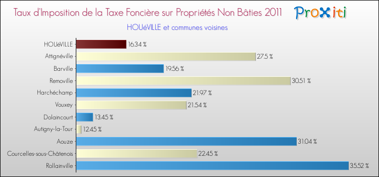 Taux d'imposition de la taxe foncière sur les immeubles et terrains non batis 2011 pour HOUéVILLE et les communes proches Comparaison des taux d'imposition de la taxe foncière sur les immeubles et terrains non batis 2011 pour HOUéVILLE et les communes voisines