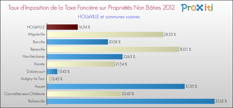 Taux d'imposition de la taxe foncière sur les immeubles et terrains non batis 2012 pour HOUéVILLE et les communes proches Comparaison des taux d'imposition de la taxe foncière sur les immeubles et terrains non batis 2012 pour HOUéVILLE et les communes voisines