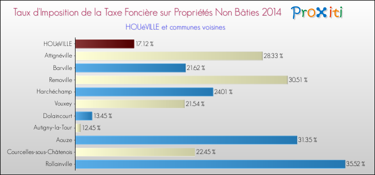Taux d'imposition de la taxe foncière sur les immeubles et terrains non batis 2014 pour HOUéVILLE et les communes proches Comparaison des taux d'imposition de la taxe foncière sur les immeubles et terrains non batis 2014 pour HOUéVILLE et les communes voisines