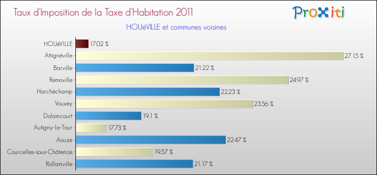 Taux d'imposition de la taxe d'habitation 2011 pour HOUéVILLE et les communes proches Comparaison des taux d'imposition de la taxe d'habitation 2011 pour HOUéVILLE et les communes voisines