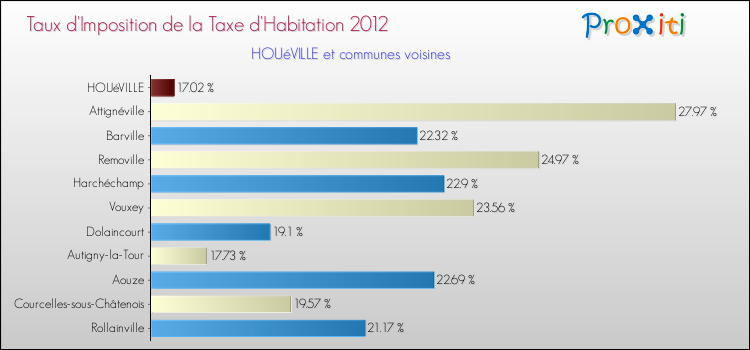 Taux d'imposition de la taxe d'habitation 2012 pour HOUéVILLE et les communes proches Comparaison des taux d'imposition de la taxe d'habitation 2012 pour HOUéVILLE et les communes voisines