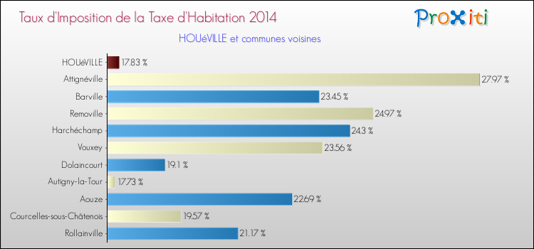 Taux d'imposition de la taxe d'habitation 2014 pour HOUéVILLE et les communes proches Comparaison des taux d'imposition de la taxe d'habitation 2014 pour HOUéVILLE et les communes voisines