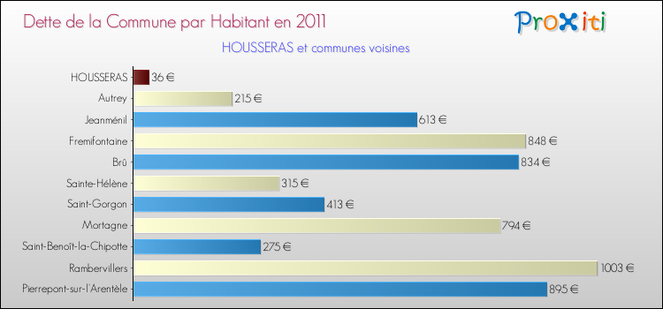 Dette par habitant de la commune en 2011 pour HOUSSERAS et les communes proches Comparaison de la dette par habitant de la commune en 2011 pour HOUSSERAS et les communes voisines