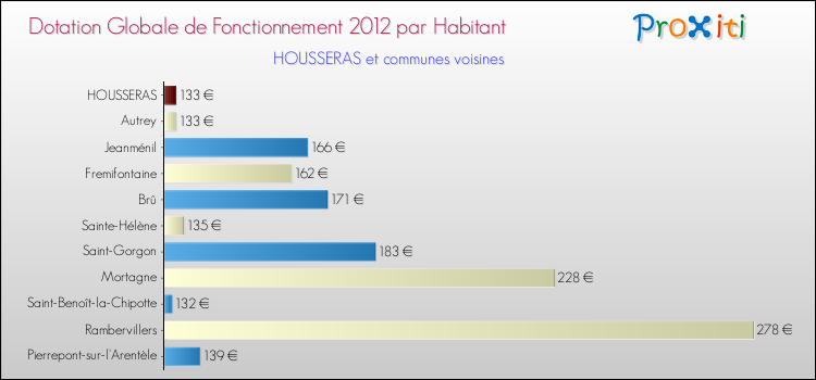 Montant des dotations globales de fonctionnement DGF par Habitant pour HOUSSERAS et les communes proches Comparaison des des dotations globales de fonctionnement DGF par habitant pour HOUSSERAS et les communes voisines