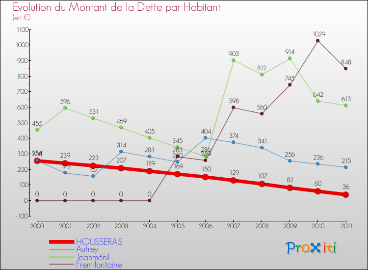 Evolution de la dette par habitant pour la commune de HOUSSERAS et les communes proches Comparaison de la dette par habitant pour HOUSSERAS et les communes voisines